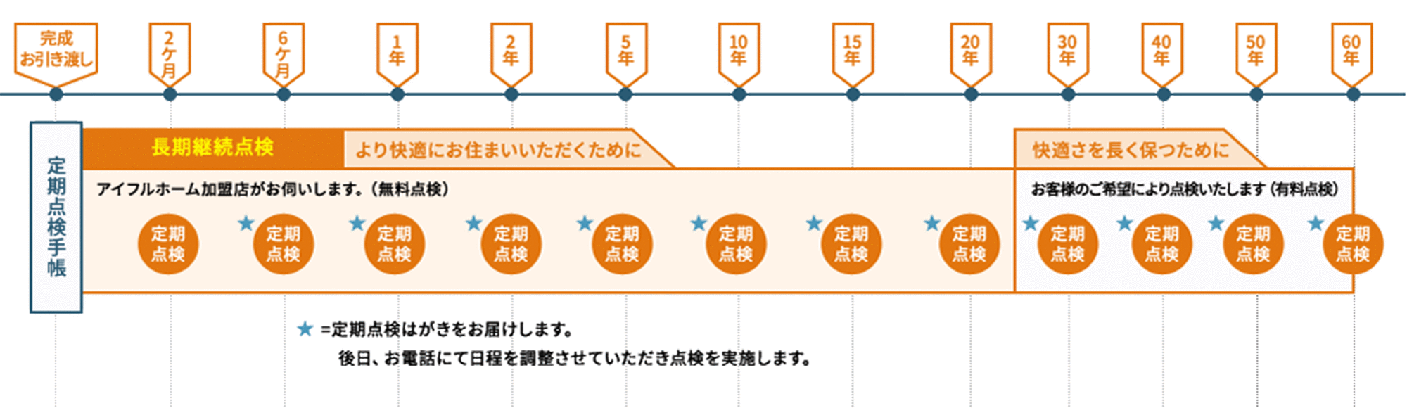｢家族の安住アシストシステム｣のフロー