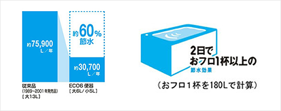 超節水ECO6