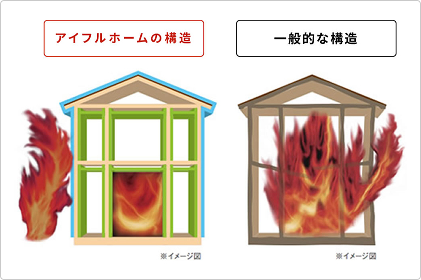 アイフルホームの構造 一般的な構造