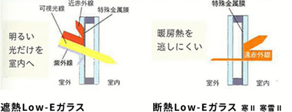 Low-Eガラス