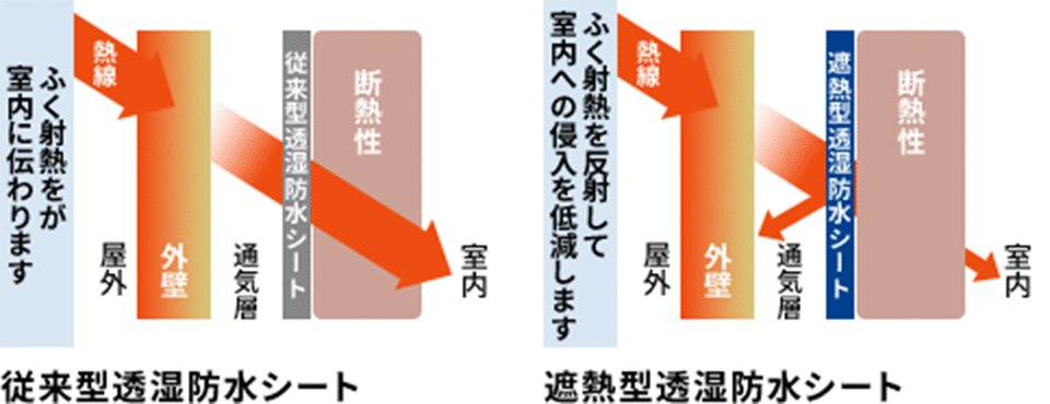 遮熱型透湿防水シート（壁）