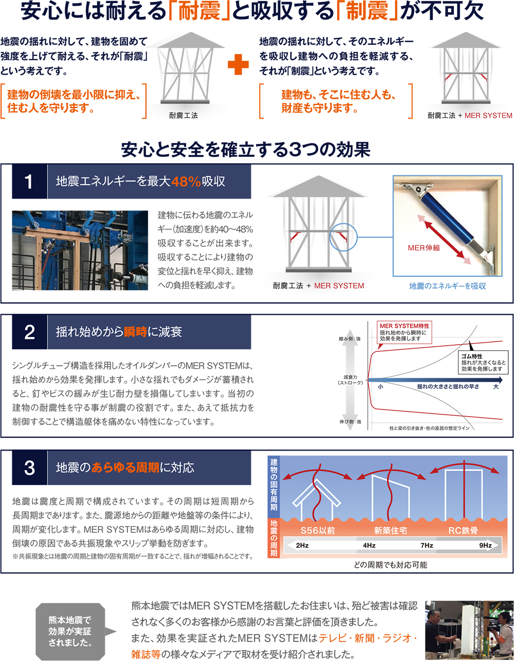 安心には耐える耐震と吸収する制震が不可欠
