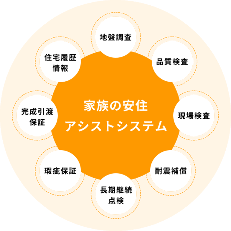 アイフルホームは住んでからのサポートも 充実しています。
