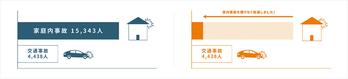 家庭内事故 15,343人 交通事故 4,438人 室内事故を限りなく低減しました! 交通事故 4,438人