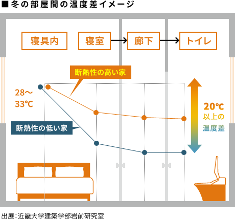 冬の部屋間の温度差イメージ